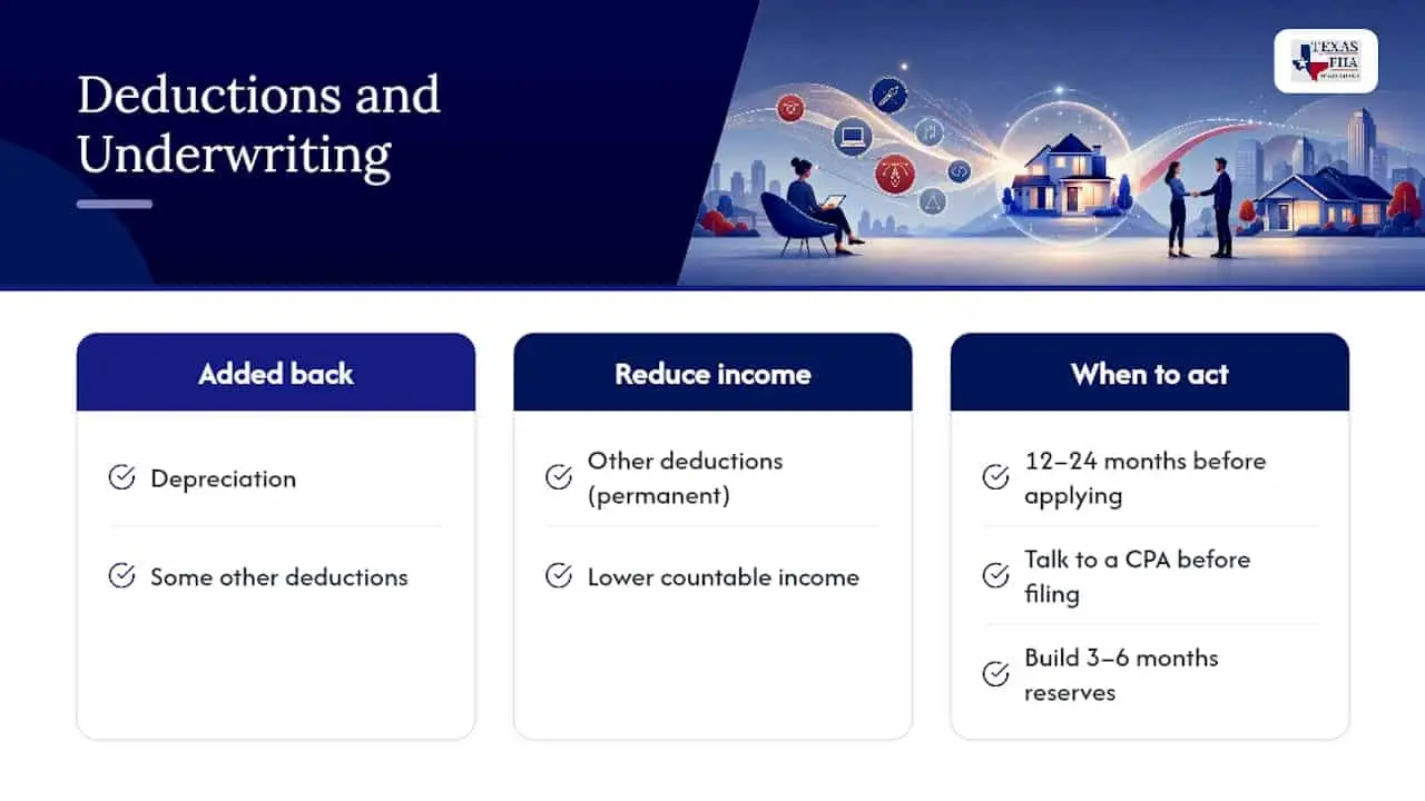Diagram showing tax deduction effects on income for mortgage loans