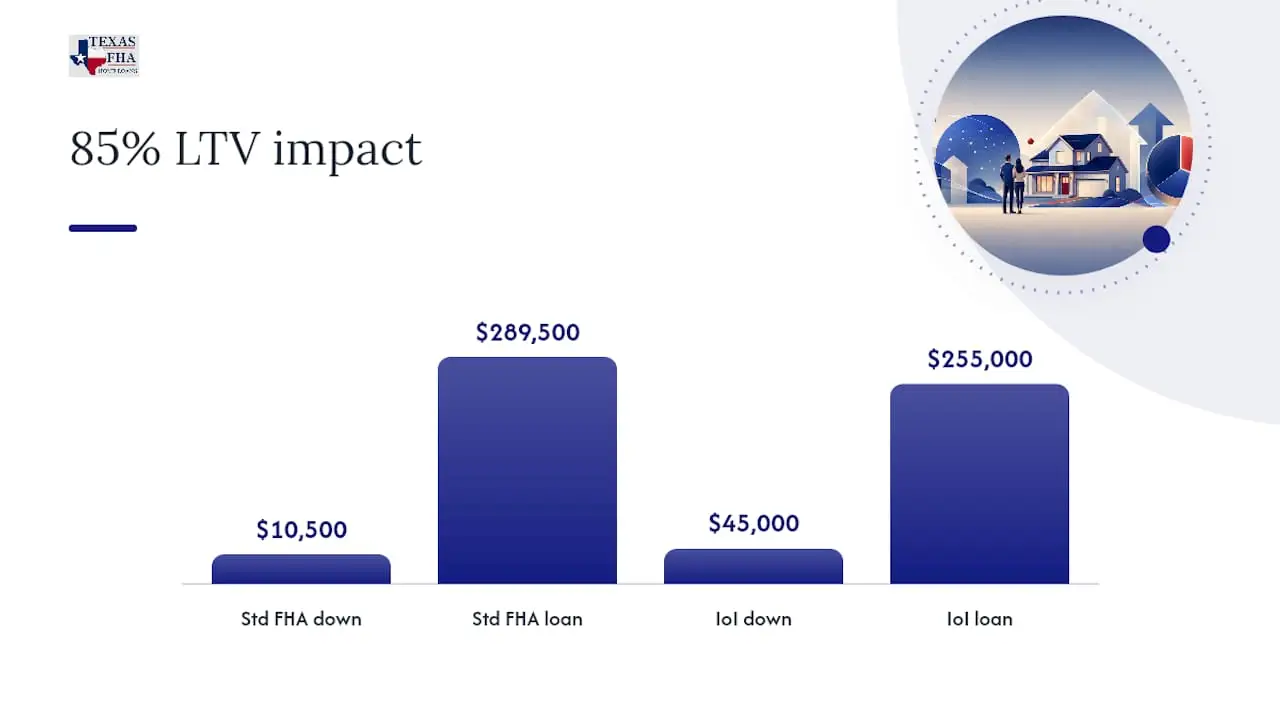 Diagram showing 85% LTV down payment calculation