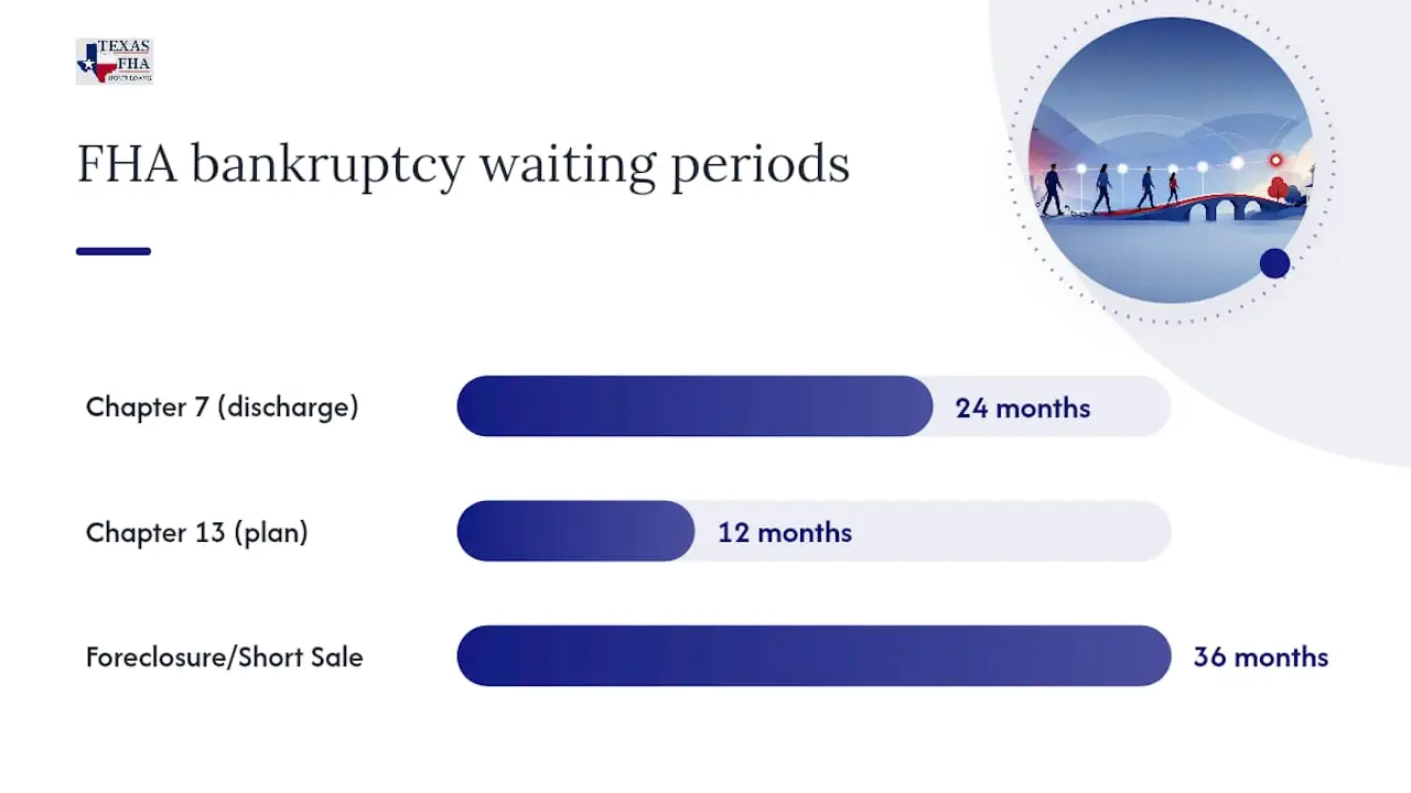 FHA bankruptcy waiting period timeline