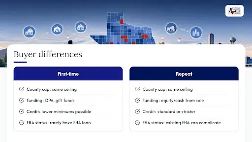 Do First-Time Buyers Get Different FHA Limits Than Repeat Buyers? — overview diagram