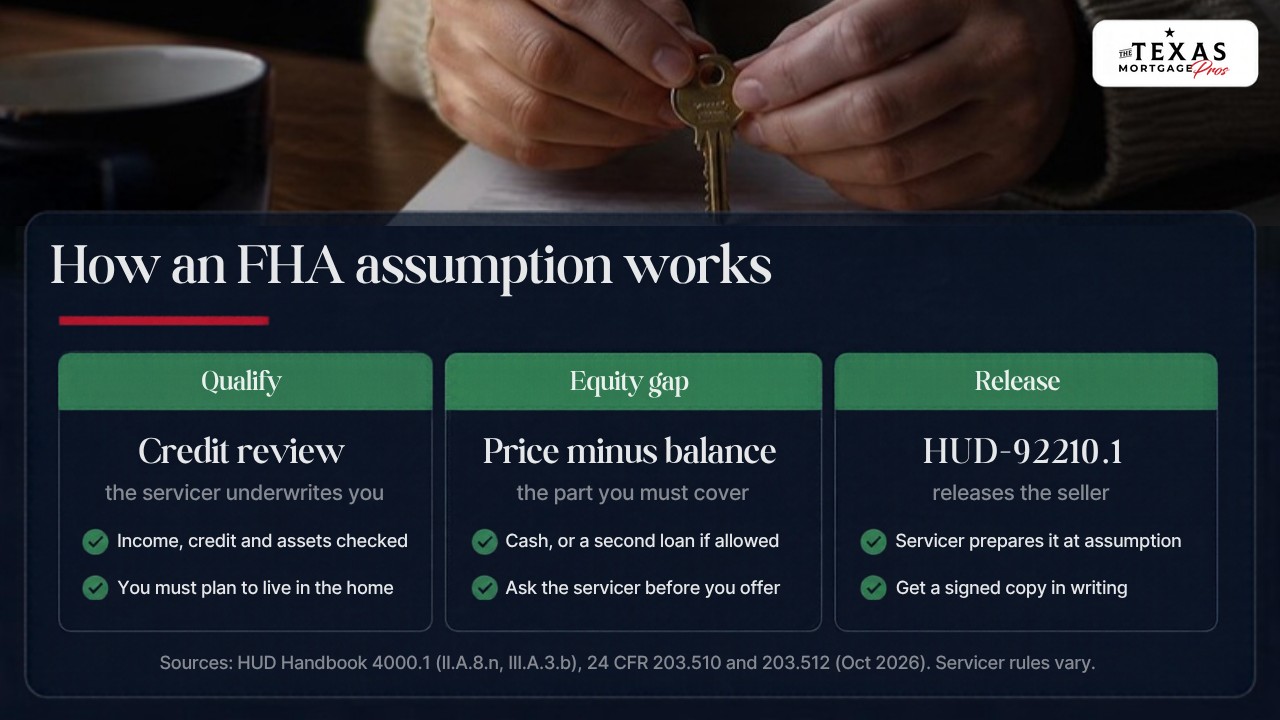 How an FHA assumption works at a glance: qualify through a credit review where the servicer underwrites you, checking income, credit and assets, and you must plan to live in the home; the equity gap is the price minus the loan balance, covered with cash or a second loan if allowed, so ask the servicer before you offer; form HUD-92210.1 releases the seller, the servicer prepares it at assumption, and you should get a signed copy in writing