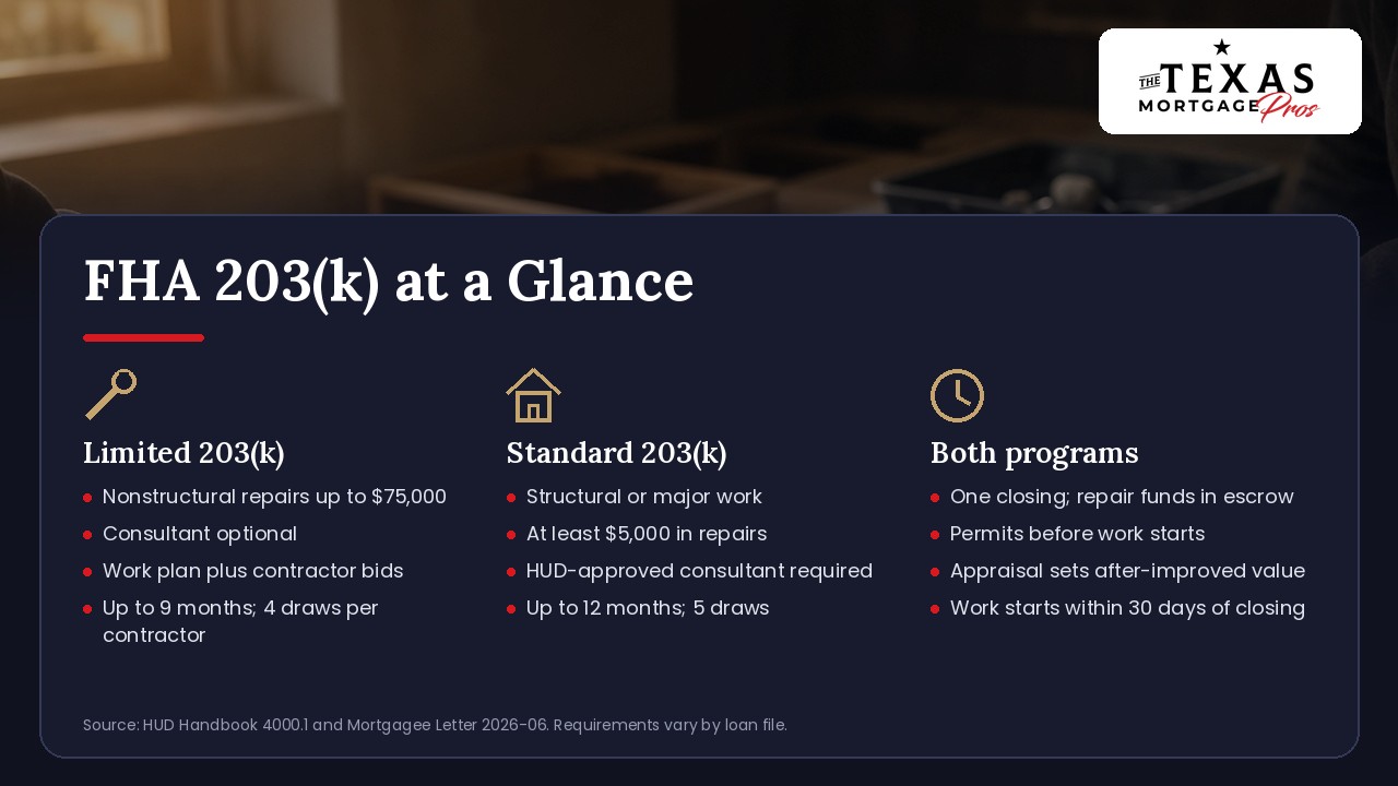FHA 203(k) at a glance: the Limited 203(k) is for nonstructural repairs up to $75,000, has an optional consultant, uses a work plan and contractor bids, and allows up to nine months and four draws per contractor; the Standard 203(k) is for structural or major work, needs at least $5,000 in repairs and a HUD-approved consultant, and allows up to 12 months and five draws; both have one closing with repair funds held in escrow, permits before work starts, an appraisal that sets the after-improved value and work that must start within 30 days of closing