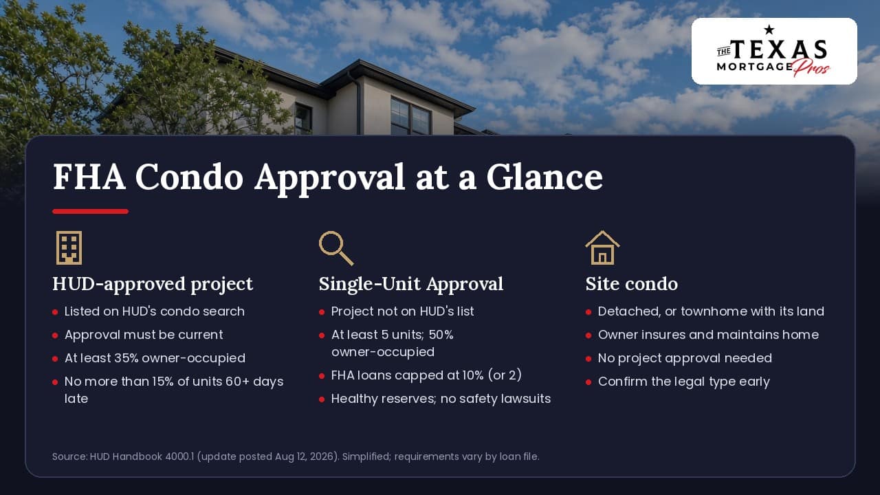 FHA condo approval at a glance: a HUD-approved project is listed on HUD's condo search with a current approval, at least 35% owner-occupied units and no more than 15% of units 60 or more days late on dues; Single-Unit Approval is for a project not on HUD's list with at least five units, at least 50% owner occupancy, FHA loans capped at 10% of units or two loans, healthy reserves and no safety lawsuits; a site condo is detached or a townhome with its land, the owner insures and maintains the home, no project approval is needed and the legal type should be confirmed early