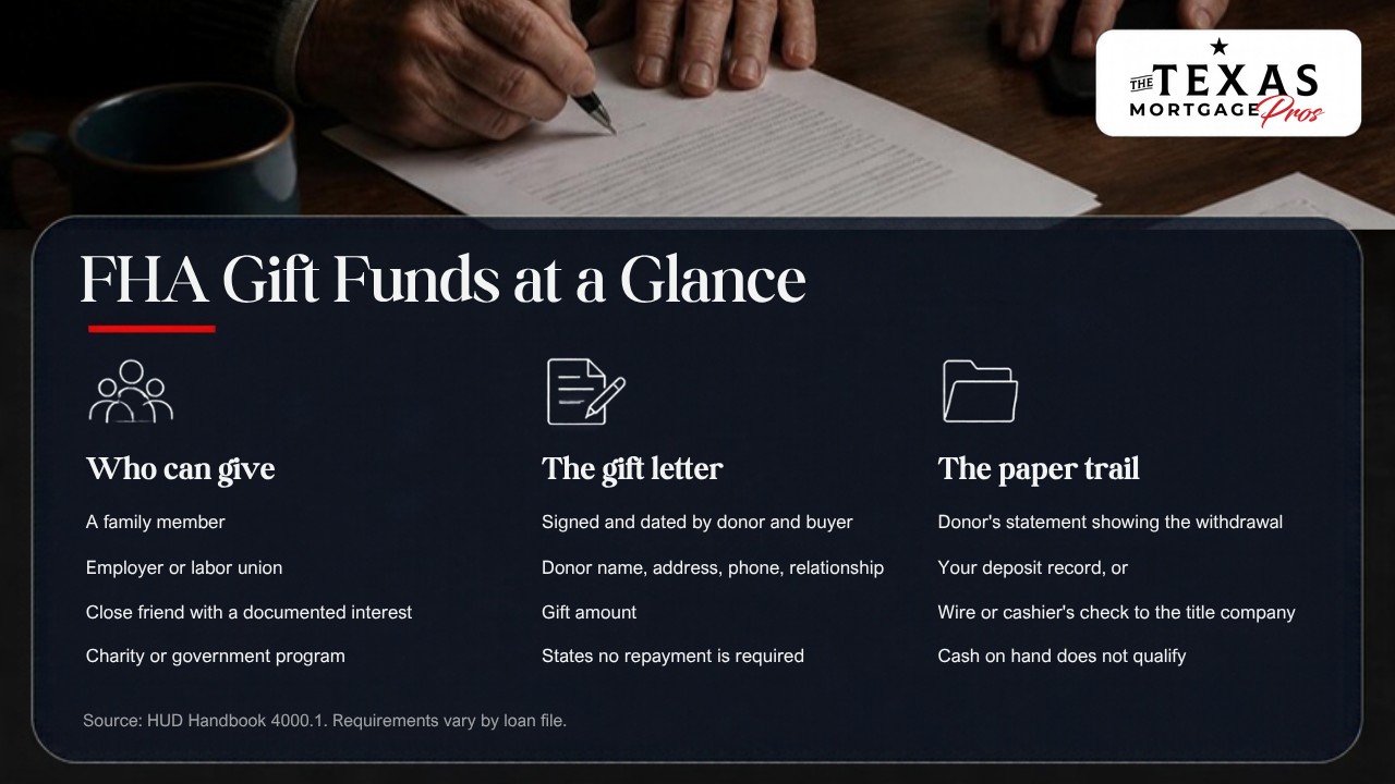 FHA gift funds at a glance: who can give, including a family member, an employer or labor union, a close friend with a documented interest, or a charity or government program; the gift letter, signed and dated by the donor and buyer, with the donor's name, address, phone and relationship, the gift amount and a statement that no repayment is required; and the paper trail, including the donor's statement showing the withdrawal and your deposit record or a wire or cashier's check to the title company, noting that cash on hand does not qualify