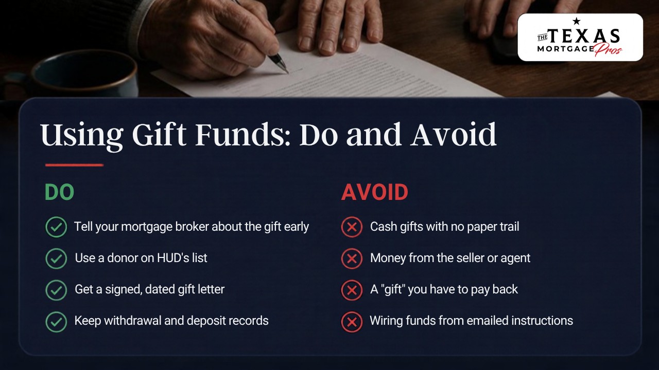 Do and avoid checklist for using FHA gift funds: tell your mortgage broker about the gift early, use a donor on HUD's list, get a signed and dated gift letter and keep withdrawal and deposit records; avoid cash gifts with no paper trail, money from the seller or agent, a gift you have to pay back and wiring funds from emailed instructions