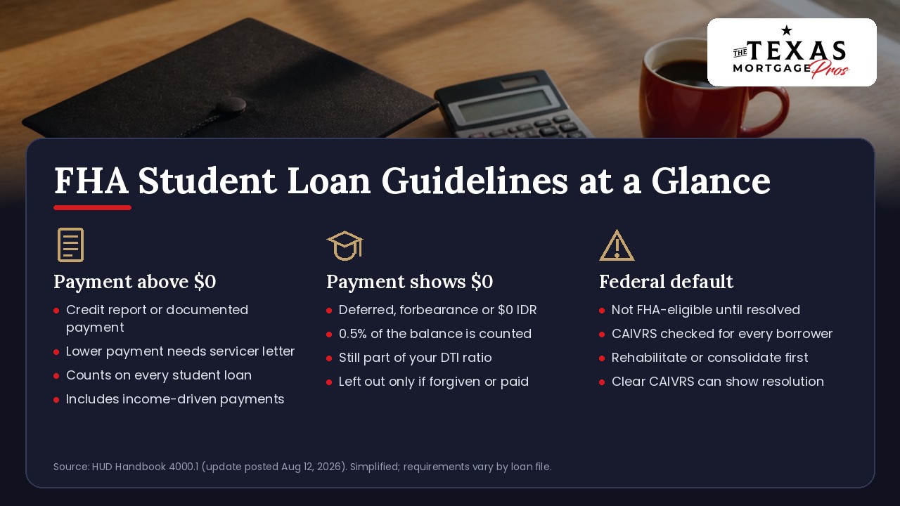 FHA student loan guidelines at a glance: when the credit report shows a payment above zero, the mortgage company uses the credit report or documented payment, a lower payment needs a servicer letter, it counts on every student loan and includes income-driven payments; when the payment shows zero, as with deferment, forbearance or a zero-dollar income-driven payment, 0.5 percent of the balance is counted and is still part of your debt-to-income ratio, and a loan is left out only if it was forgiven or paid; with a federal default a borrower is not FHA-eligible until it is resolved, CAIVRS is checked for every borrower, rehabilitating or consolidating comes first and a clear CAIVRS report can show resolution