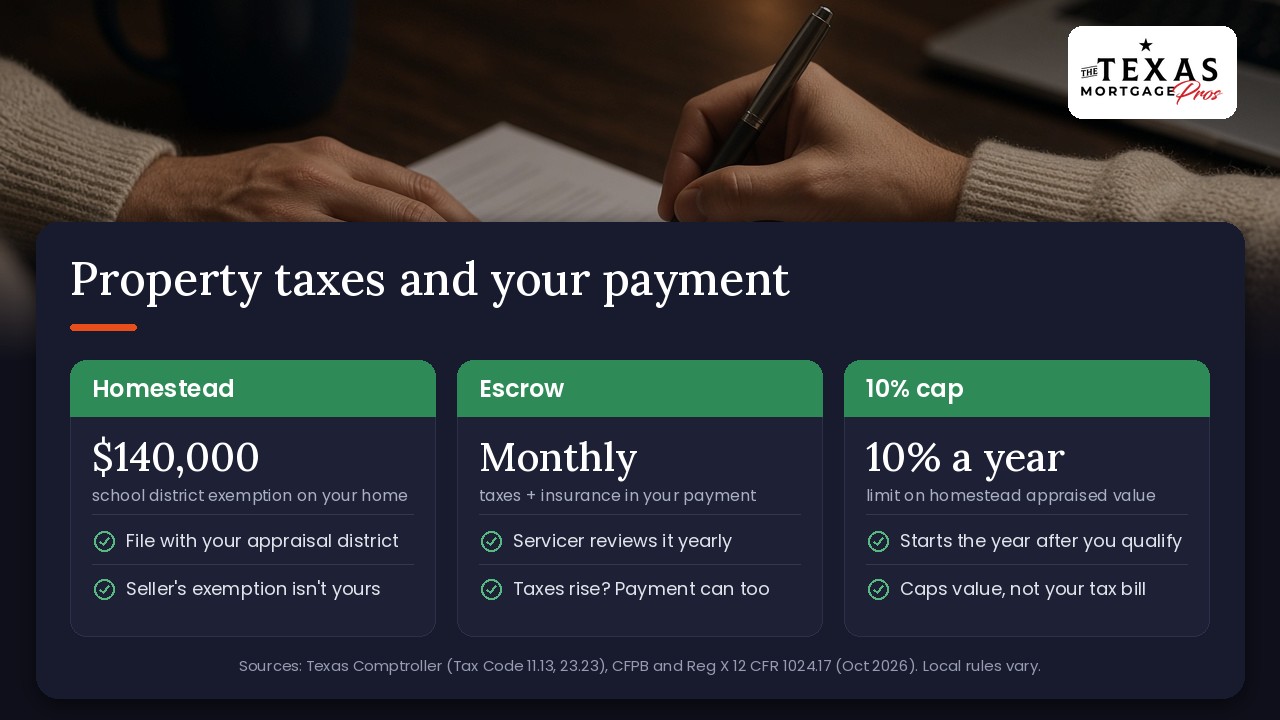 Texas property taxes and your mortgage payment at a glance: school districts give a $140,000 homestead exemption that you file for with your appraisal district, and the seller's exemption does not transfer to you; escrow collects taxes and insurance in your monthly payment, the servicer reviews it every year and the payment can rise when taxes do; the 10% homestead cap limits appraised value growth starting the year after you qualify and caps value, not your tax bill